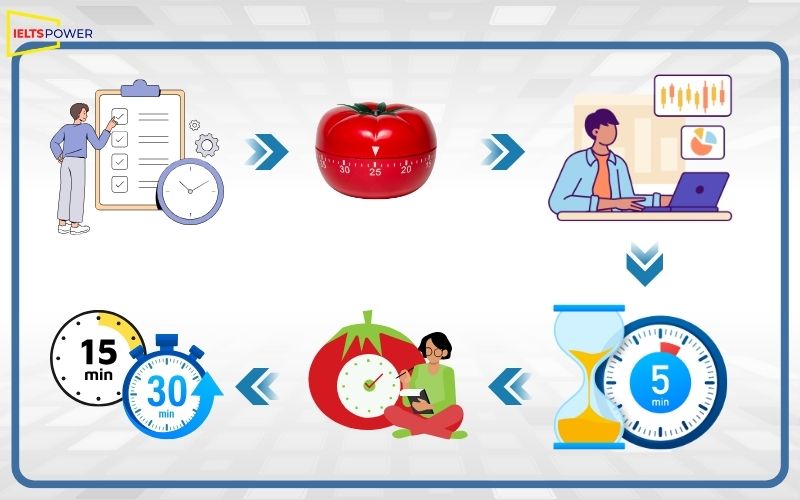 Hướng dẫn chi tiết cách thực hiện phương pháp Pomodoro